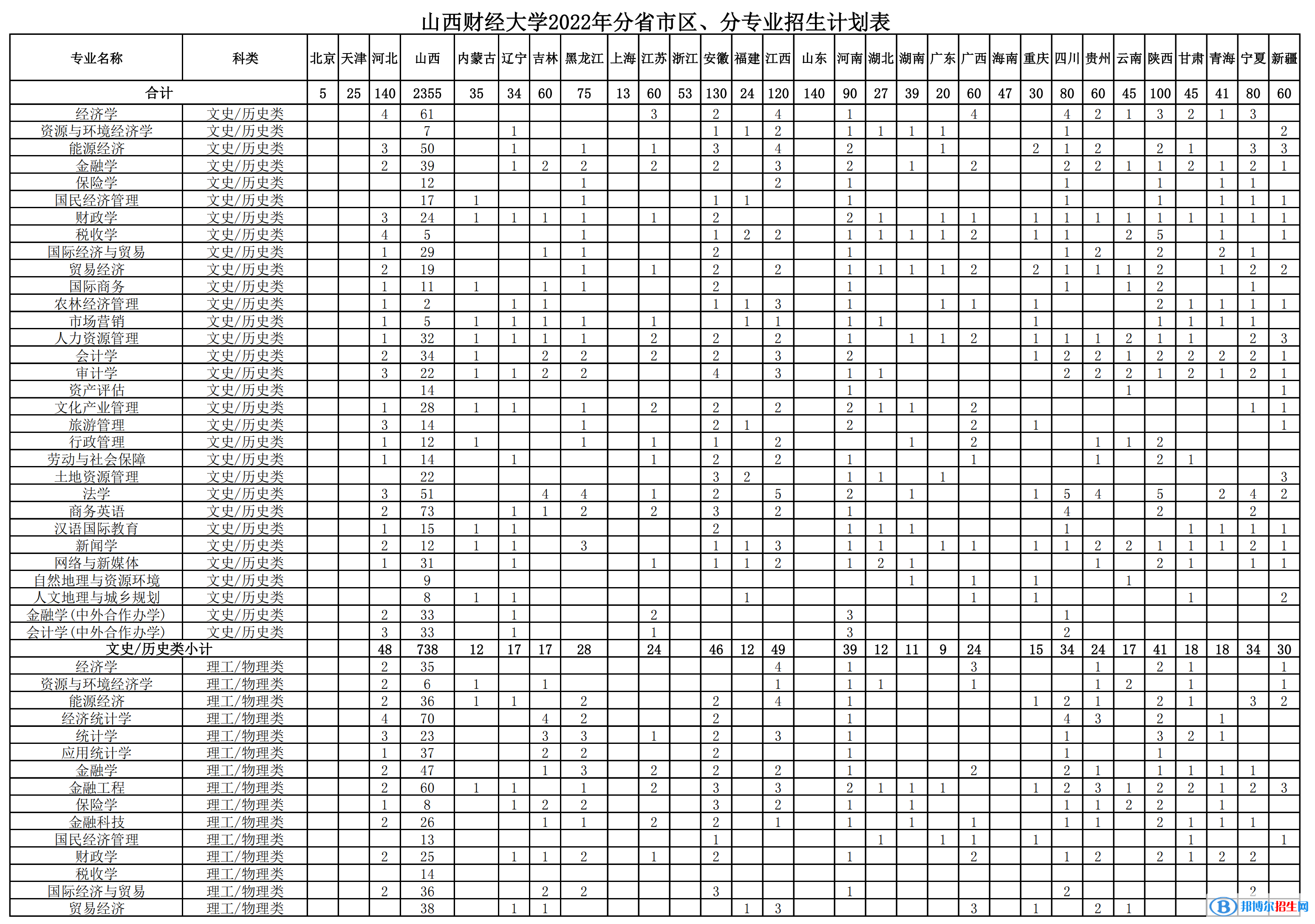山西財(cái)經(jīng)大學(xué)開設(shè)哪些專業(yè)，山西財(cái)經(jīng)大學(xué)招生專業(yè)名單匯總-2023參考