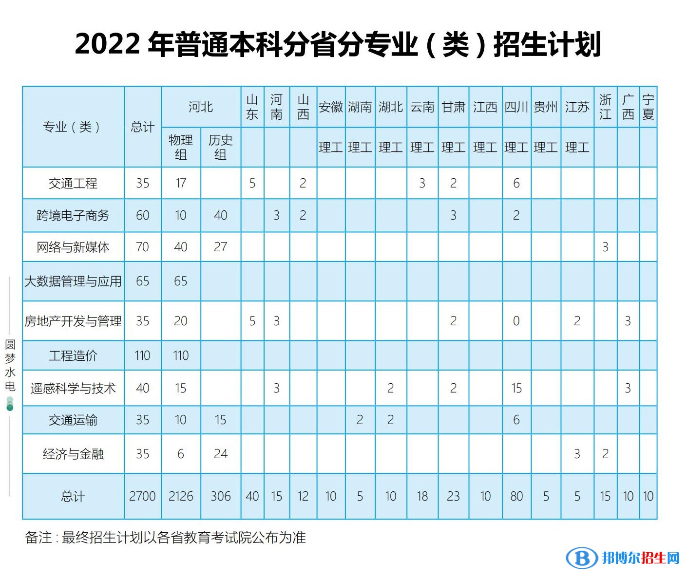 河北水利電力學院有哪些專業(yè)？