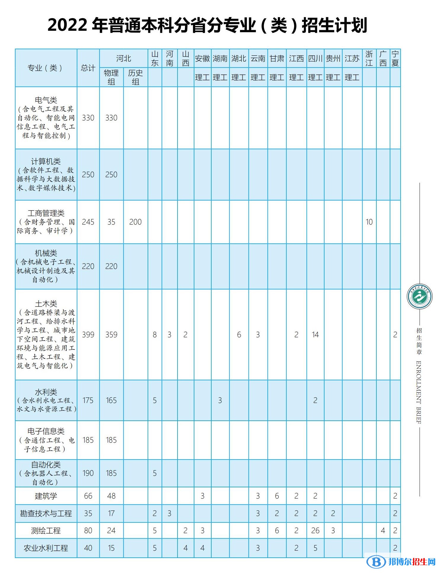 河北水利電力學院開設(shè)哪些專業(yè)，河北水利電力學院招生專業(yè)名單匯總-2023參考