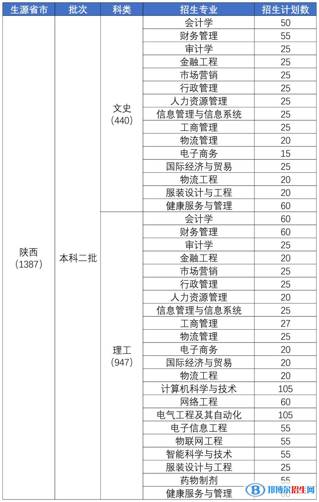 陜西科技大學(xué)鎬京學(xué)院開設(shè)哪些專業(yè)，陜西科技大學(xué)鎬京學(xué)院招生專業(yè)名單匯總-2023參考