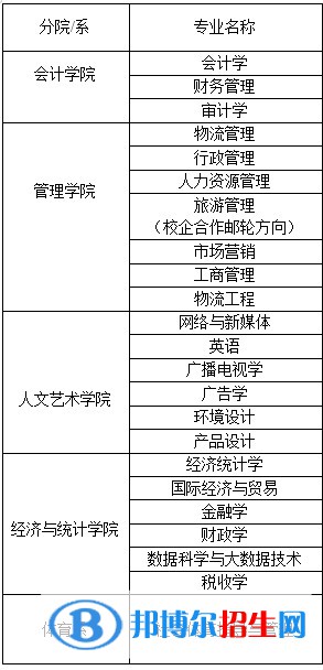 西安財(cái)經(jīng)大學(xué)行知學(xué)院開設(shè)哪些專業(yè)，西安財(cái)經(jīng)大學(xué)行知學(xué)院招生專業(yè)名單匯總-2023參考