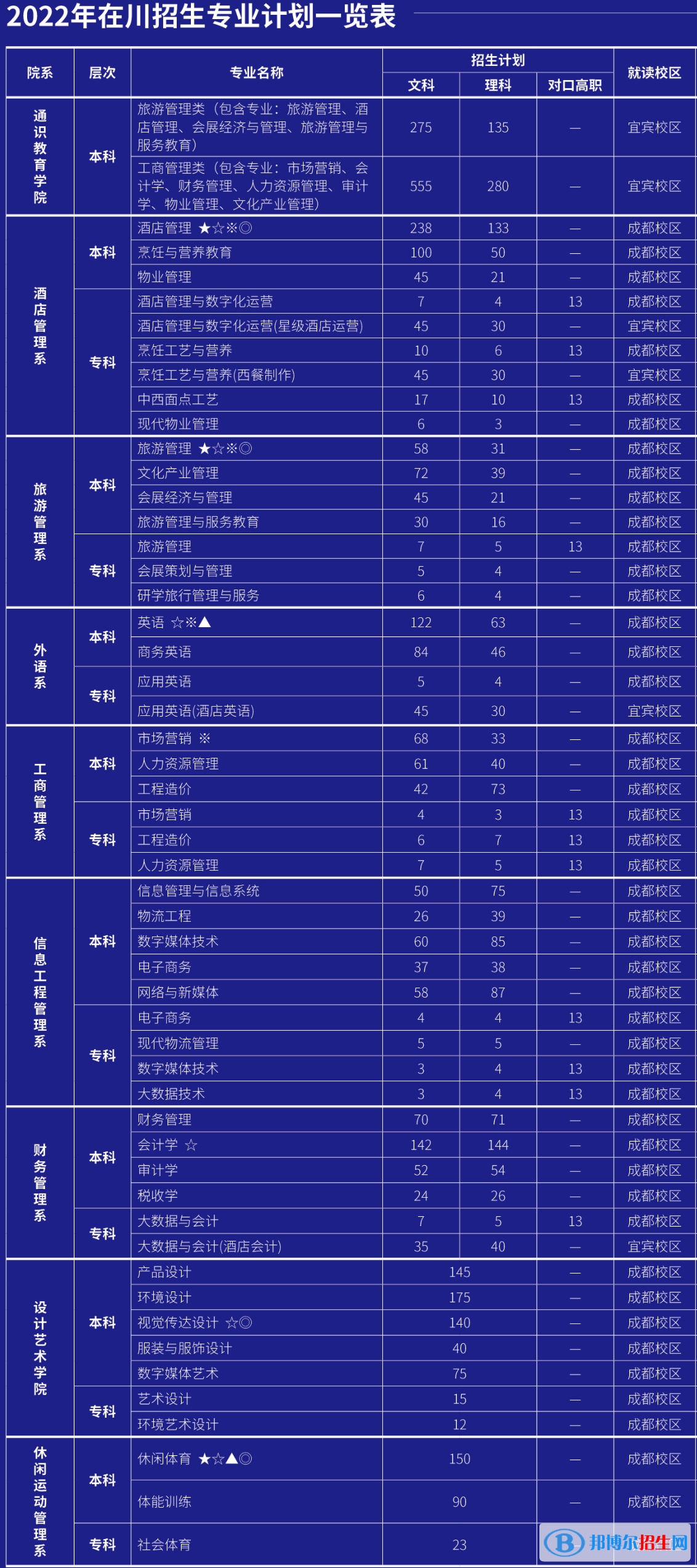 成都銀杏酒店管理學(xué)院有哪些專業(yè)？