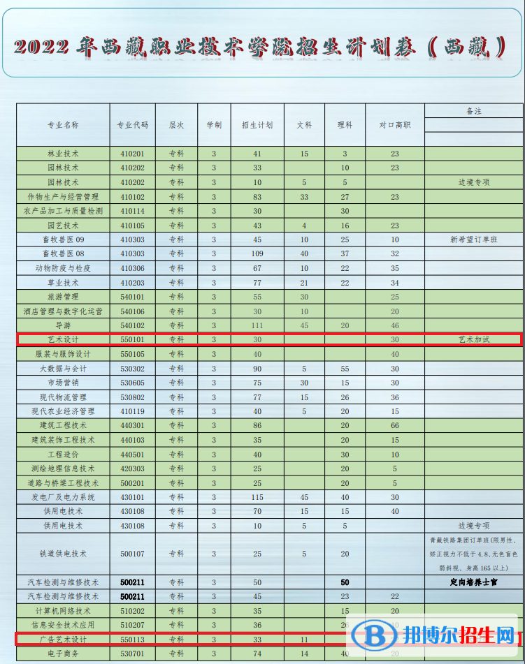 西藏職業(yè)技術(shù)學(xué)院藝術(shù)類專業(yè)有哪些？