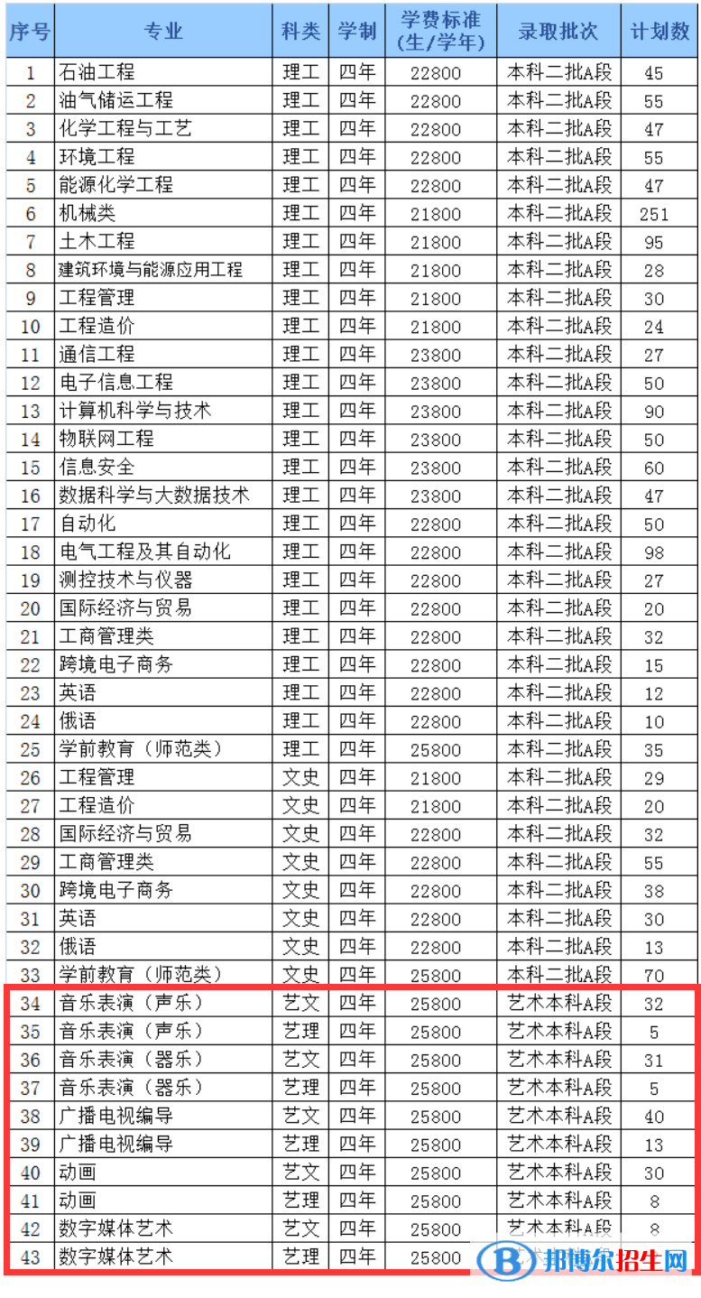 哈爾濱石油學(xué)院藝術(shù)類專業(yè)有哪些？
