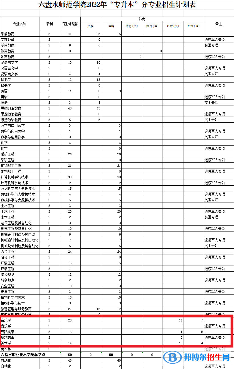 六盤水師范學(xué)院藝術(shù)類專業(yè)有哪些？