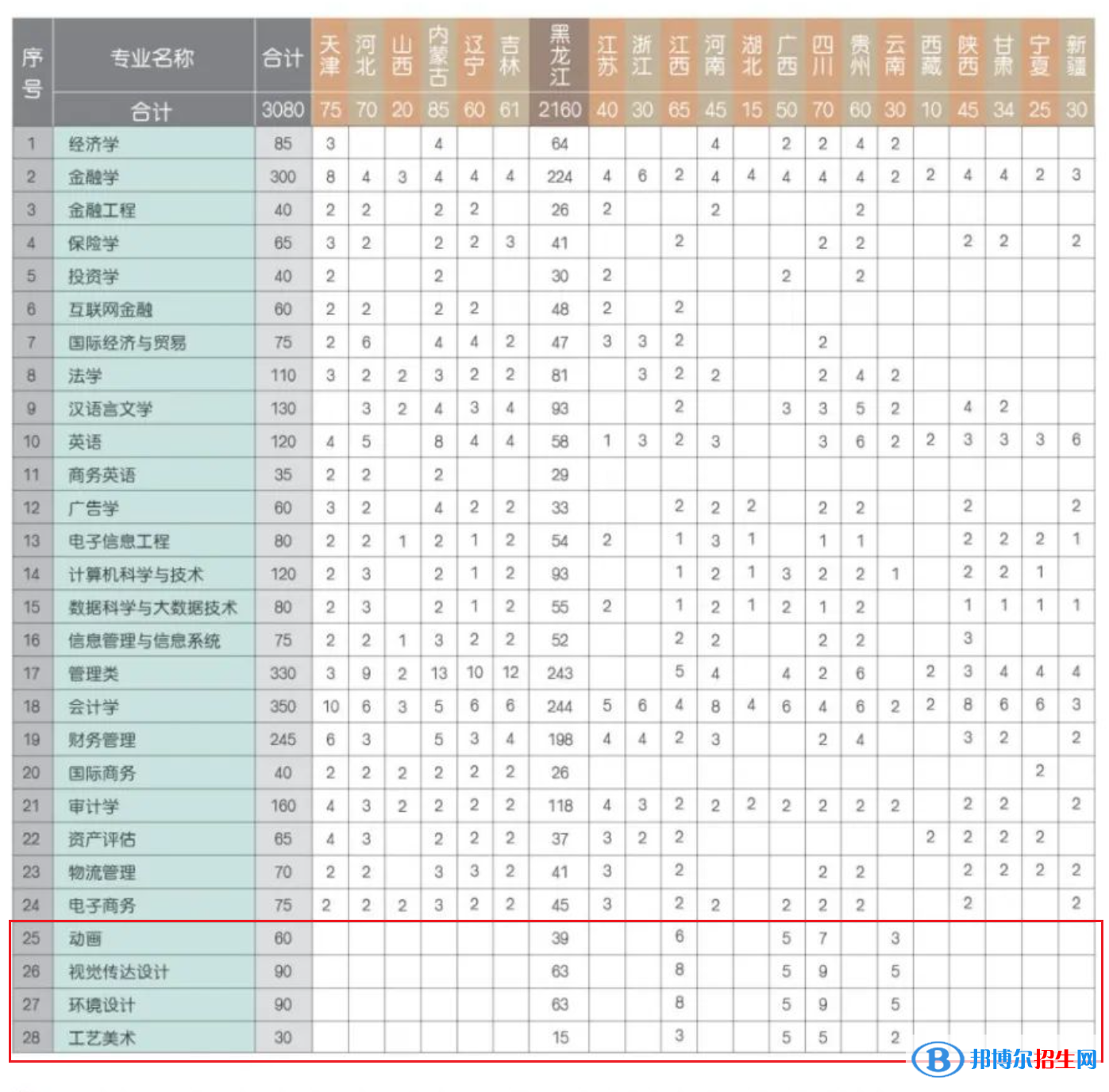 黑龍江財(cái)經(jīng)學(xué)院藝術(shù)類(lèi)專(zhuān)業(yè)有哪些？