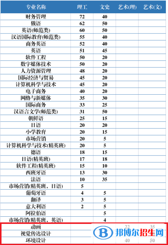 黑龍江外國語學院藝術類專業(yè)有哪些？