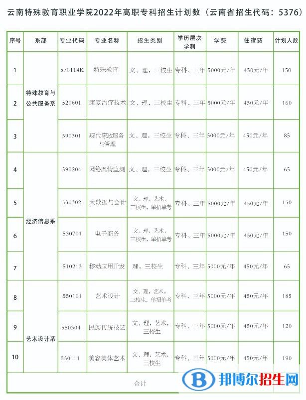 云南特殊教育職業(yè)學(xué)院藝術(shù)類專業(yè)有哪些？