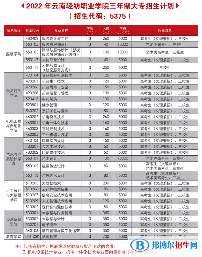 云南輕紡職業(yè)學院藝術類專業(yè)有哪些？