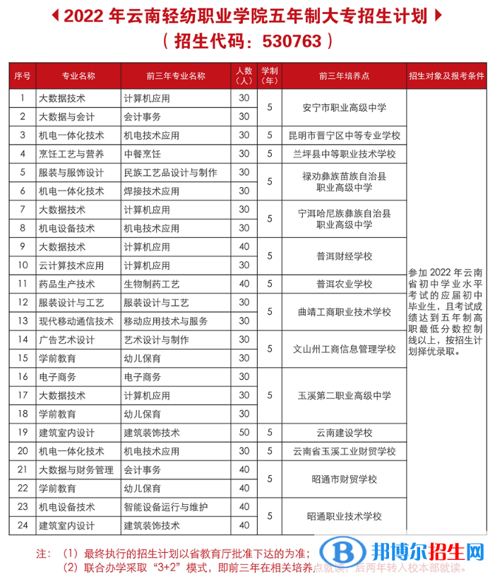云南輕紡職業(yè)學院藝術類專業(yè)有哪些？