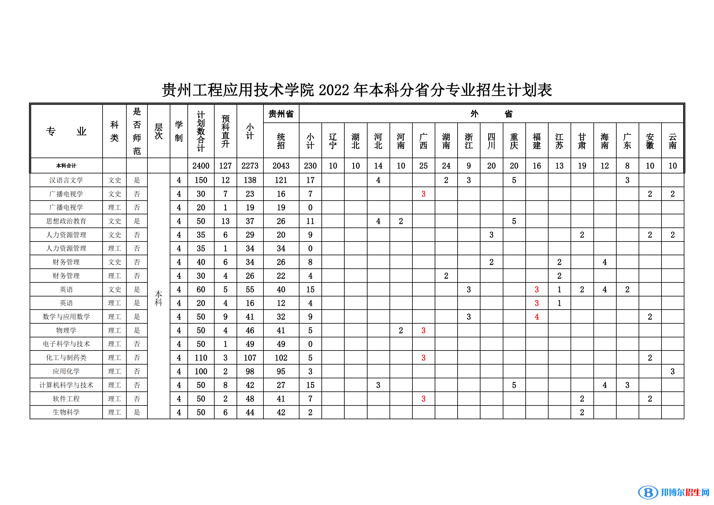 貴州工程應(yīng)用技術(shù)學(xué)院藝術(shù)類專業(yè)有哪些？