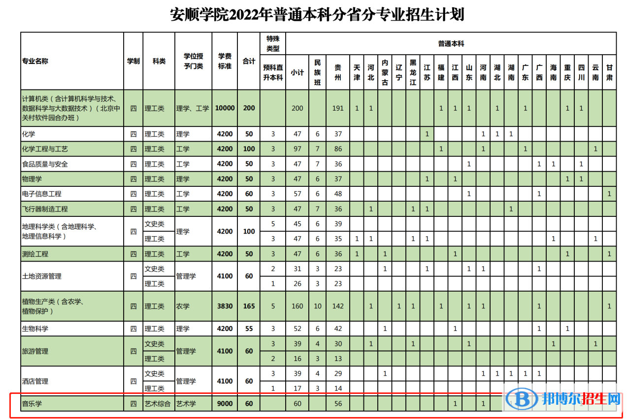 安順學(xué)院藝術(shù)類專業(yè)有哪些？