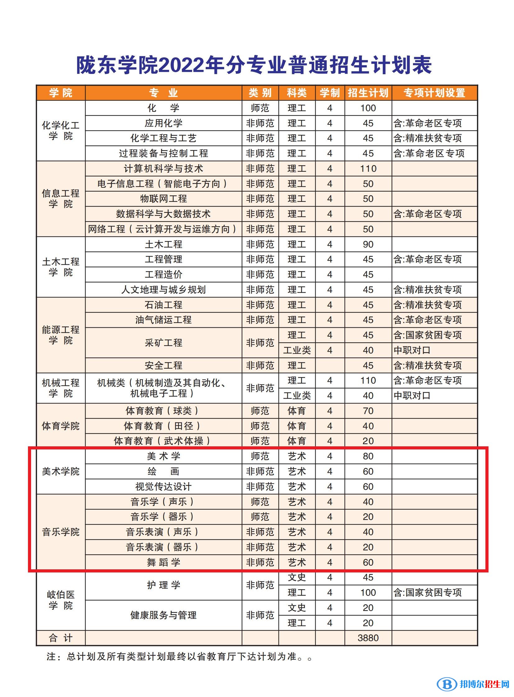 隴東學(xué)院藝術(shù)類專業(yè)有哪些？