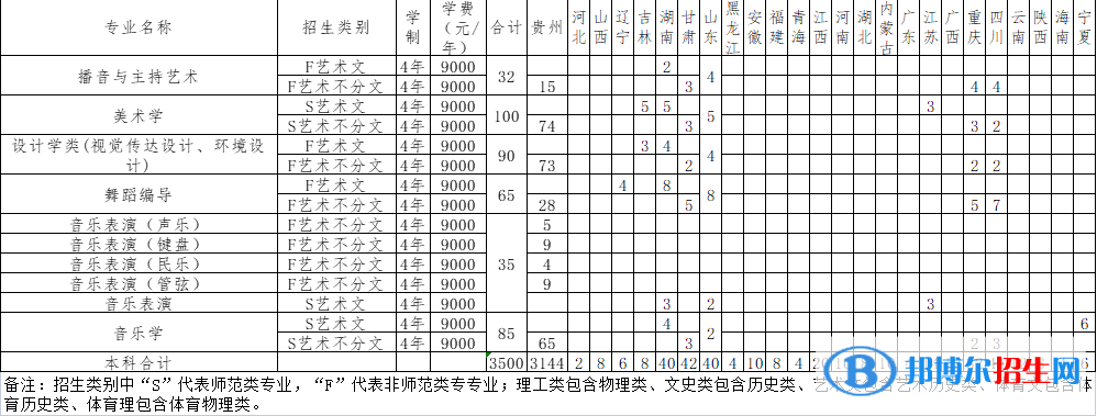 遵義師范學(xué)院藝術(shù)類專業(yè)有哪些？