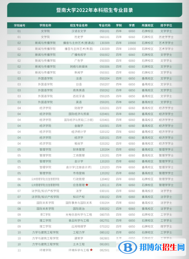 暨南大學有哪些專業(yè)？