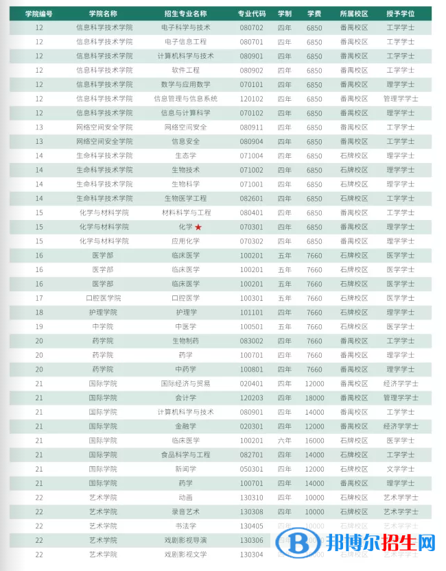 暨南大學有哪些專業(yè)？