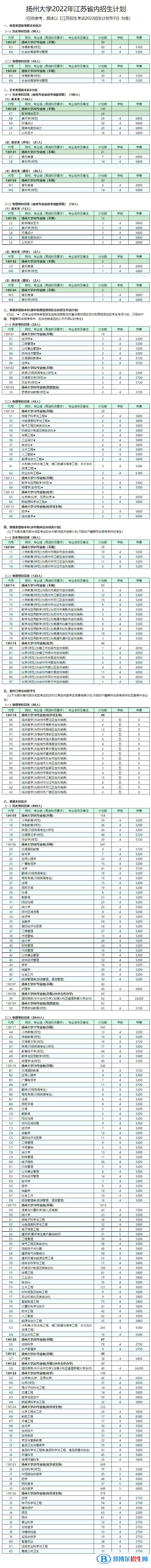 揚州大學有哪些專業(yè)？