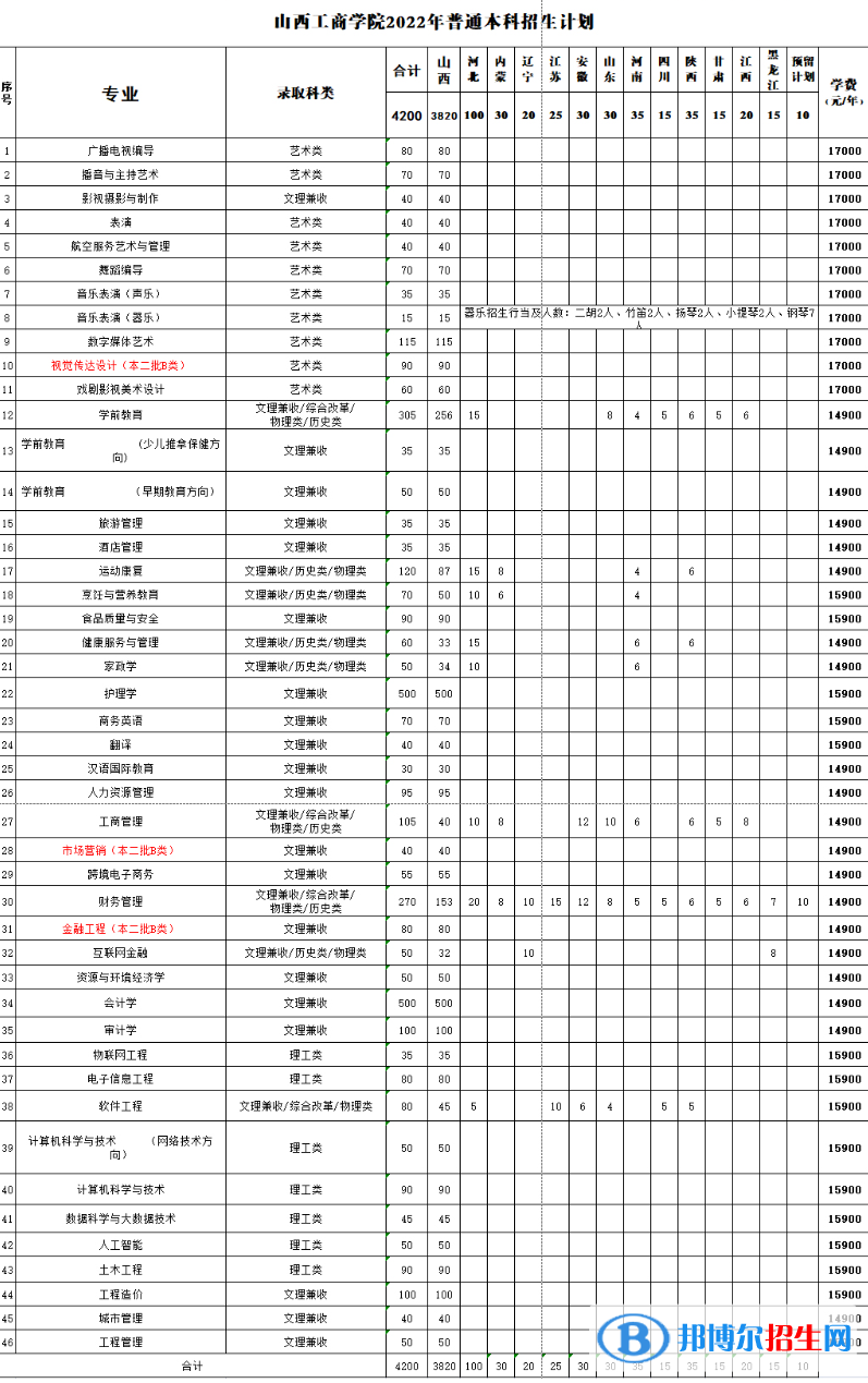 山西工商學(xué)院有哪些專業(yè)？