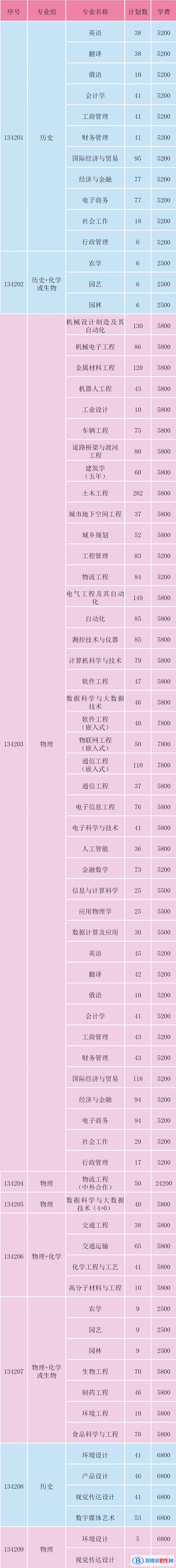 淮陰工學(xué)院有哪些專業(yè)？