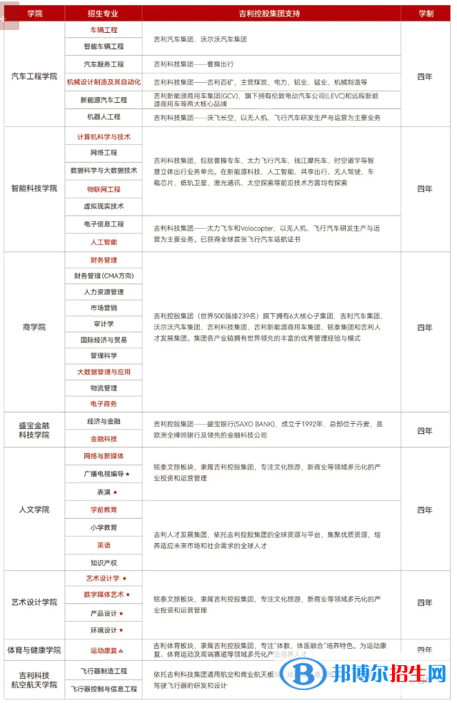 吉利學(xué)院有哪些專業(yè)？