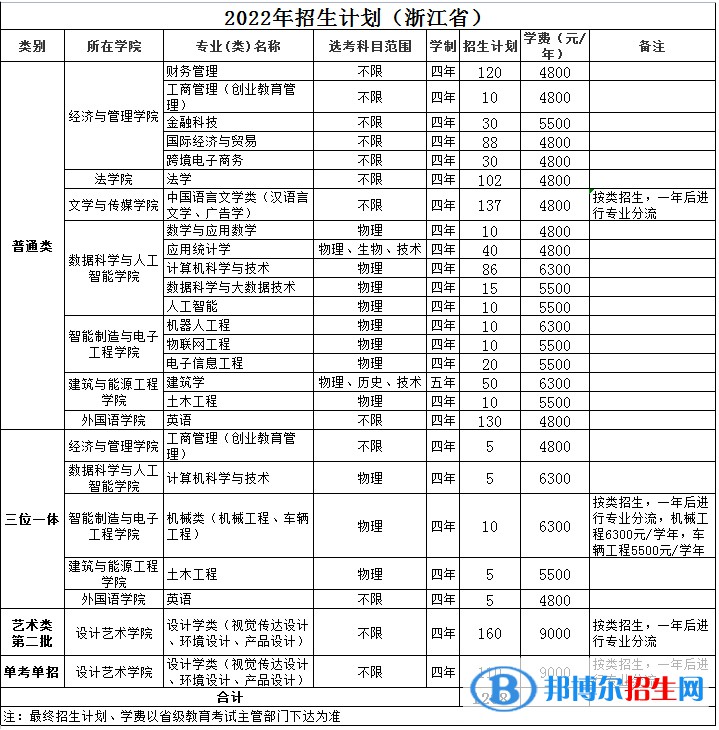 溫州理工學(xué)院有哪些專業(yè)？