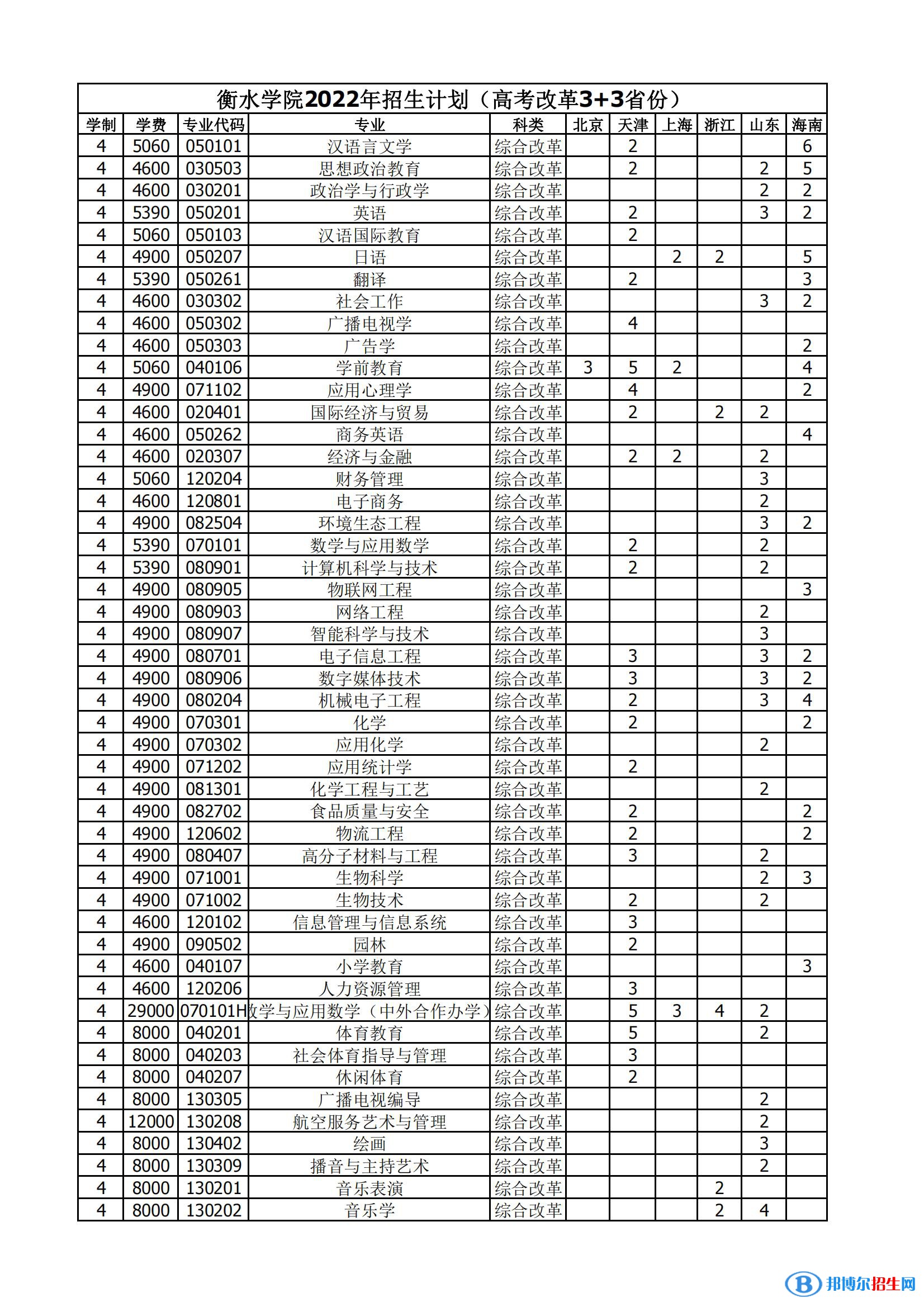 衡水學(xué)院有哪些專業(yè)？