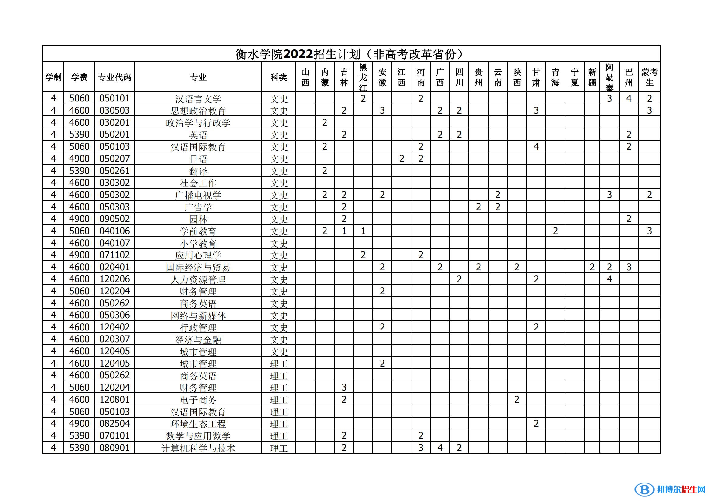 衡水學(xué)院有哪些專業(yè)？