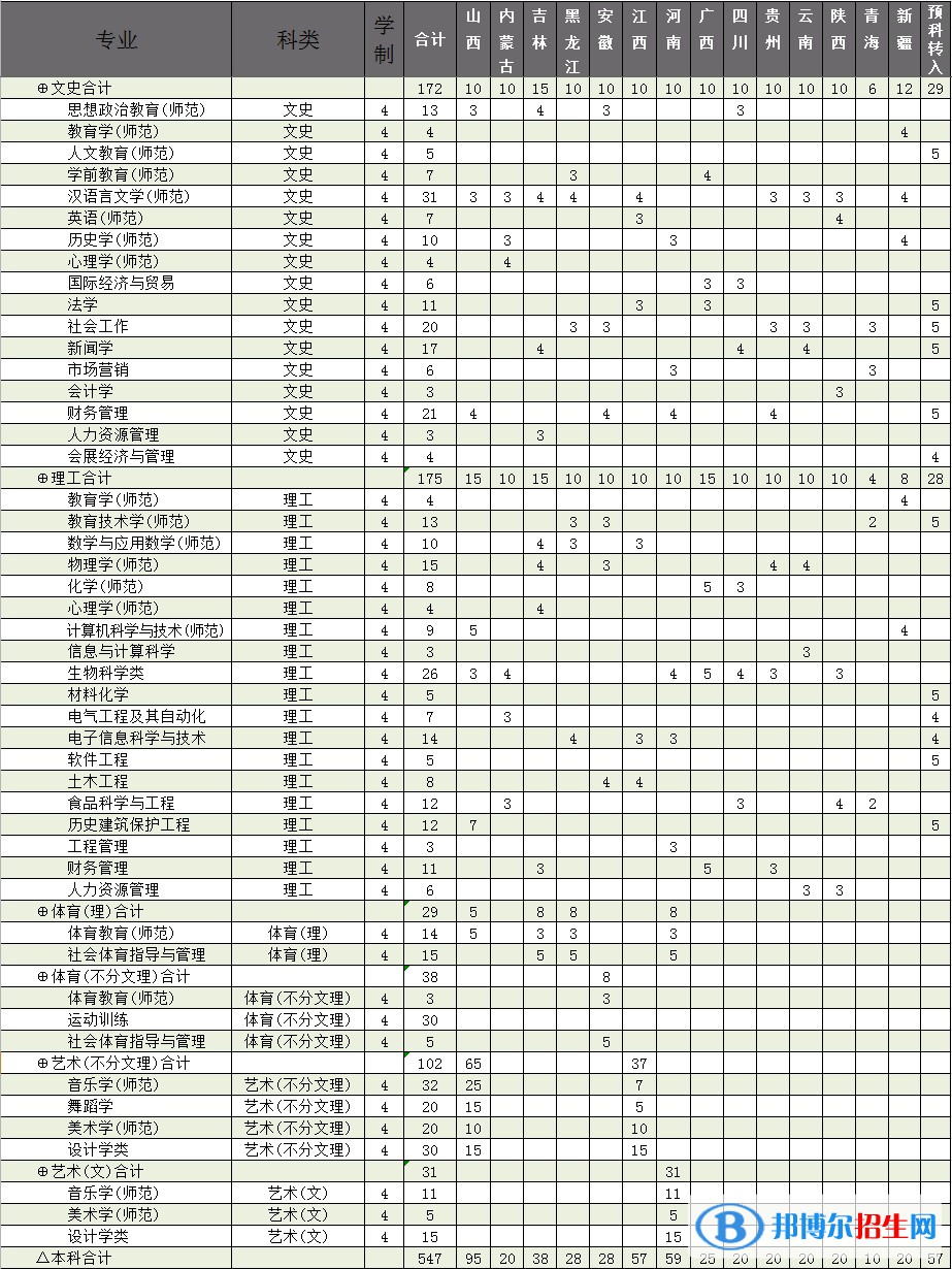 廊坊師范學(xué)院有哪些專(zhuān)業(yè)？