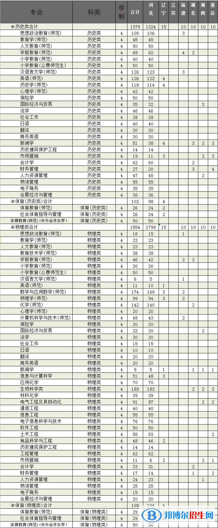 廊坊師范學(xué)院有哪些專(zhuān)業(yè)？