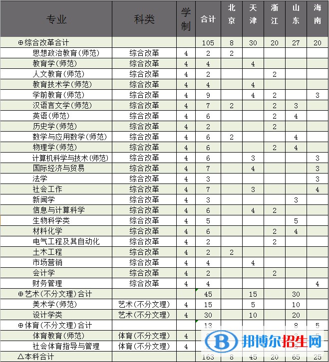 廊坊師范學(xué)院有哪些專(zhuān)業(yè)？