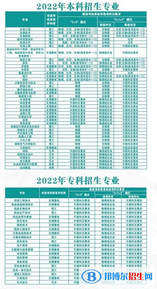 武漢生物工程學(xué)院有哪些專業(yè)？