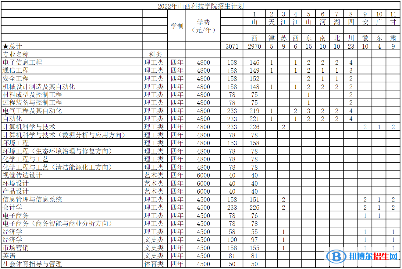 山西科技學(xué)院有哪些專業(yè)？
