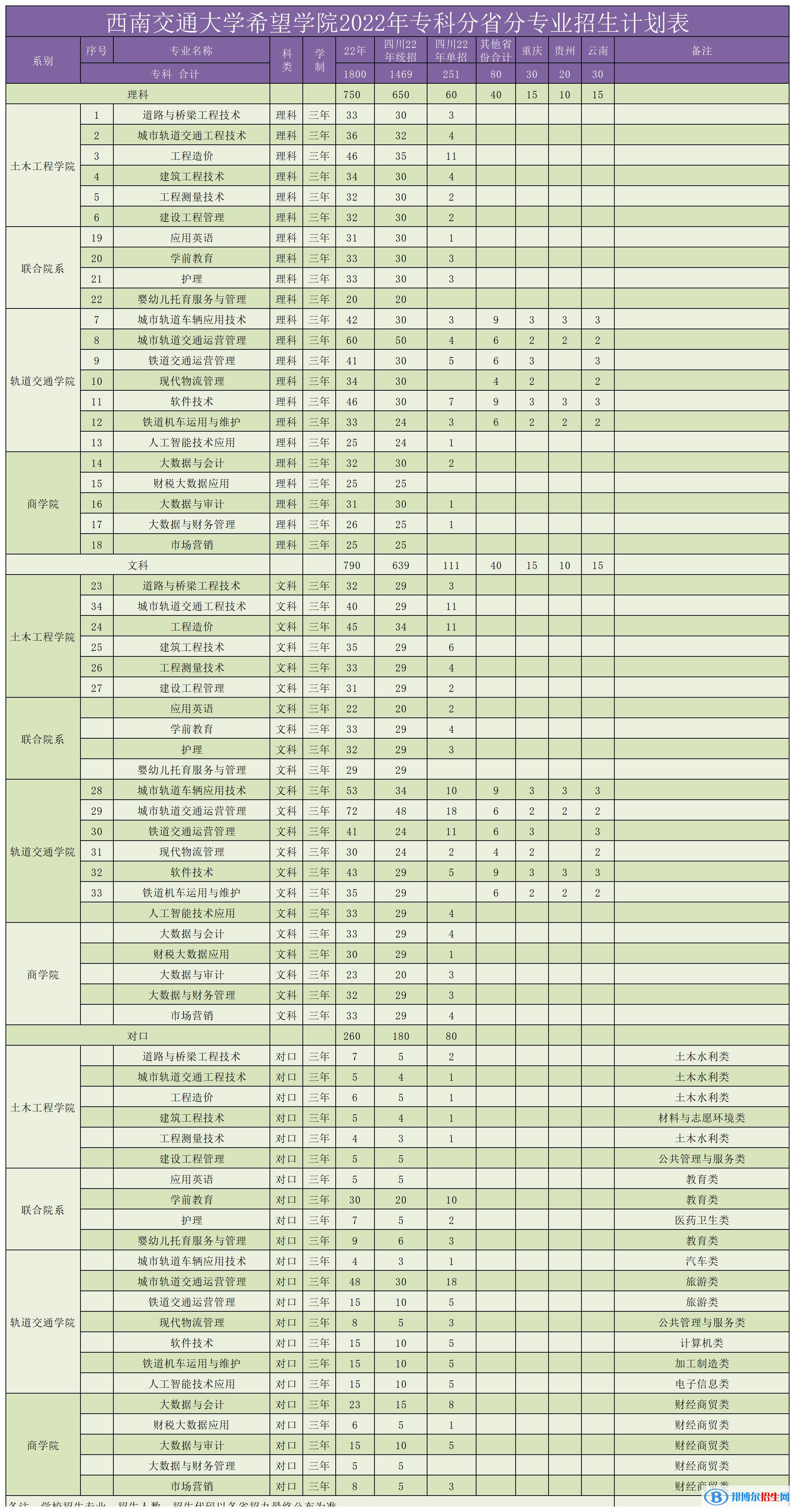 西南交通大學(xué)希望學(xué)院有哪些專業(yè)？