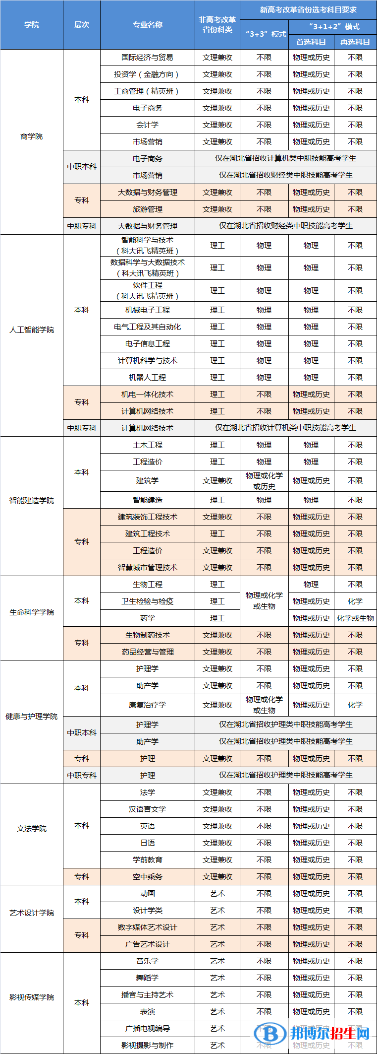 武昌理工學(xué)院有哪些專業(yè)？
