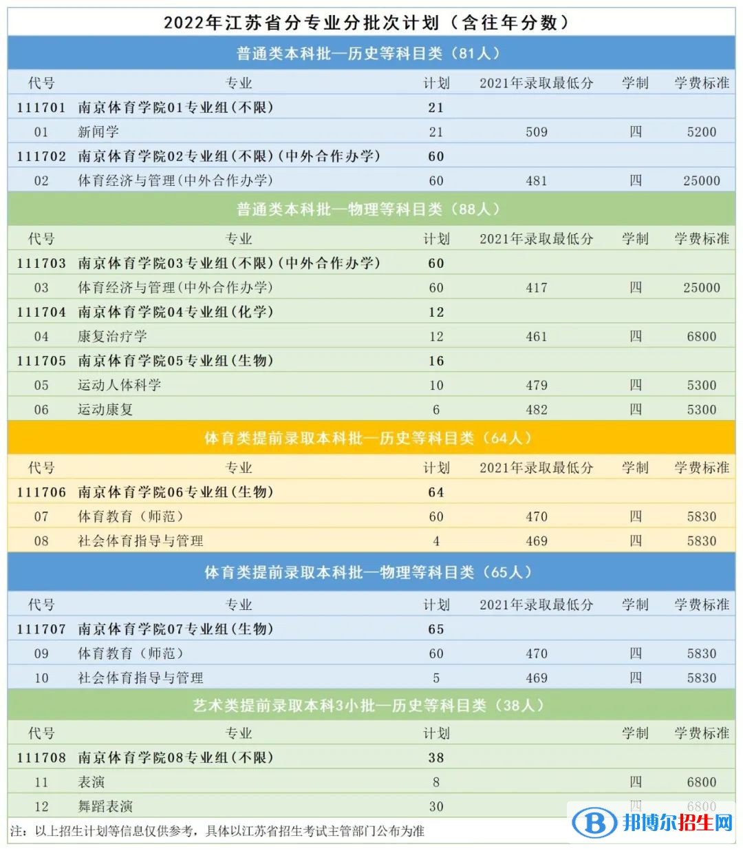南京體育學(xué)院有哪些專業(yè)？