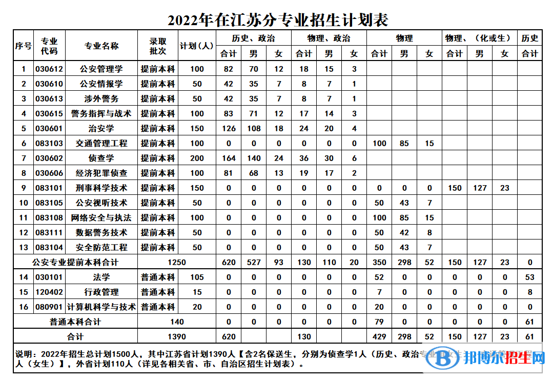 江蘇警官學(xué)院有哪些專業(yè)？
