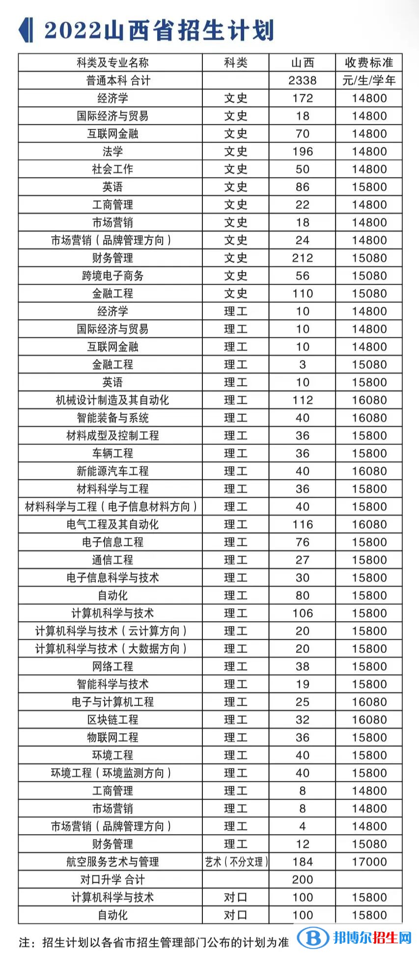 山西晉中理工學(xué)院有哪些專業(yè)？
