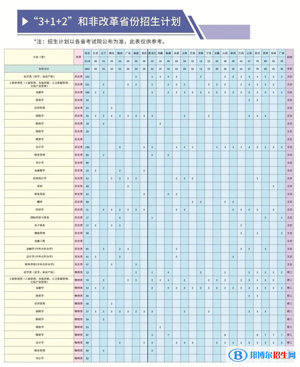 河北金融學(xué)院有哪些專業(yè)？