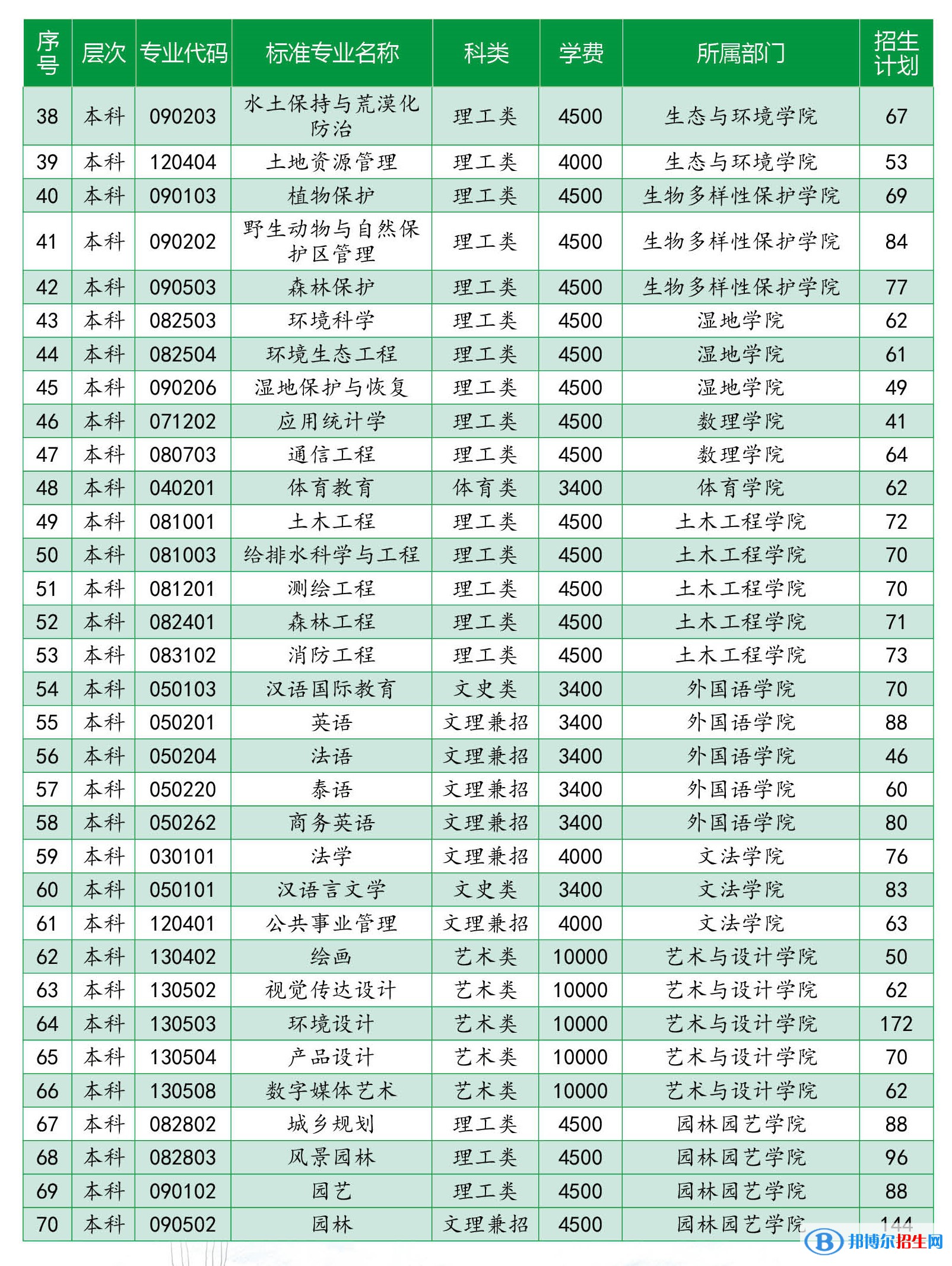 西南林業(yè)大學(xué)有哪些專(zhuān)業(yè)？