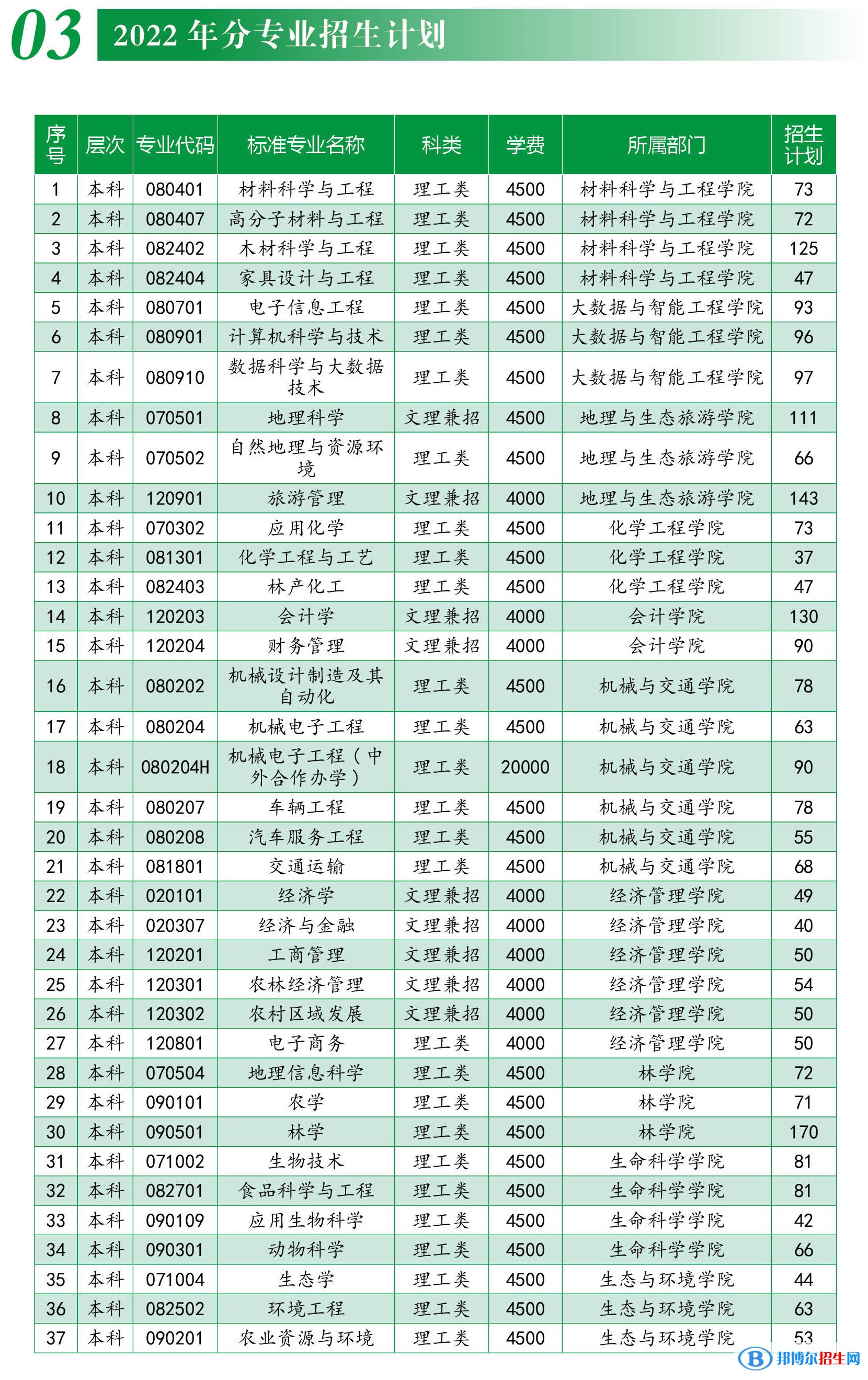 西南林業(yè)大學(xué)有哪些專(zhuān)業(yè)？
