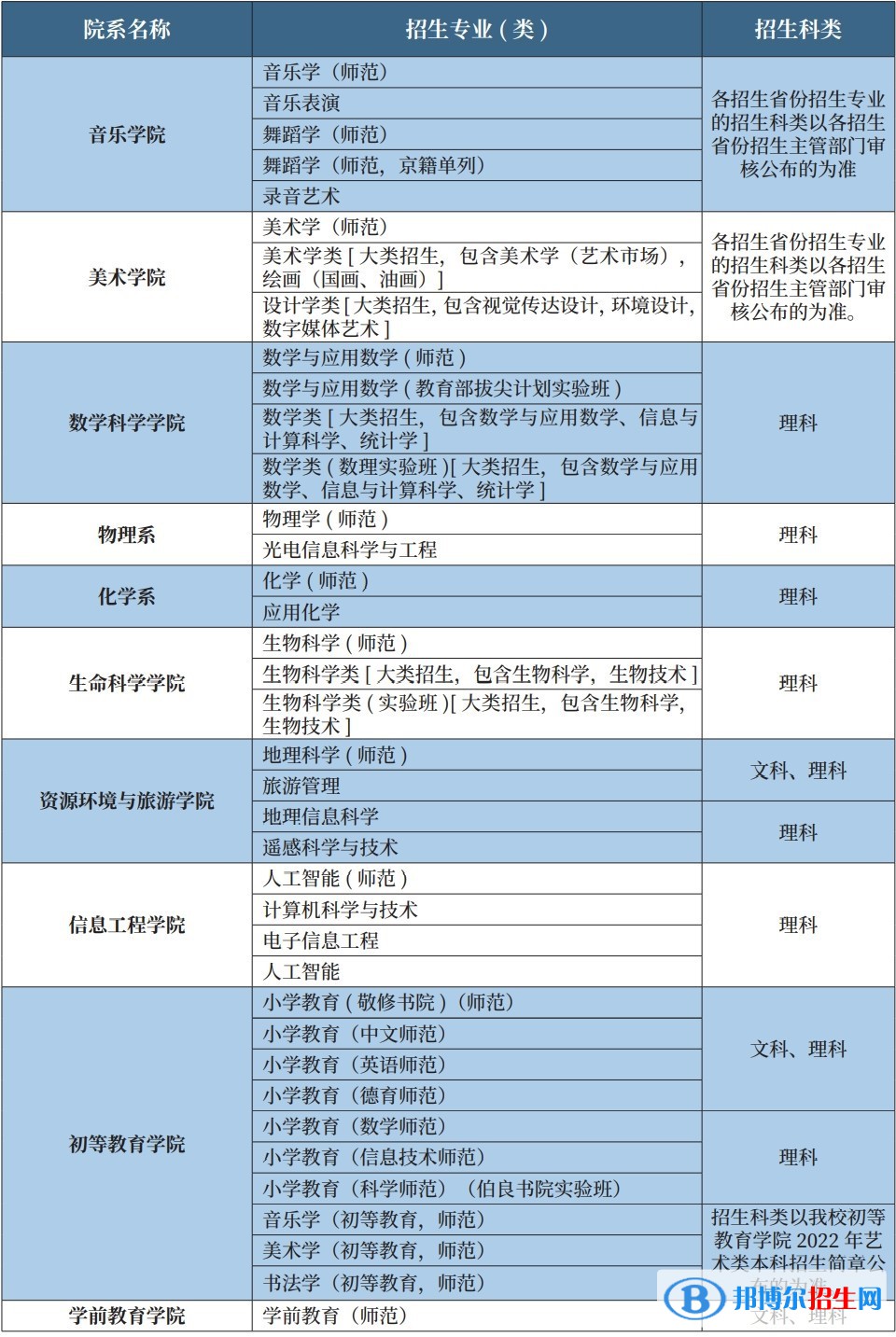首都師范大學(xué)有哪些專(zhuān)業(yè)？