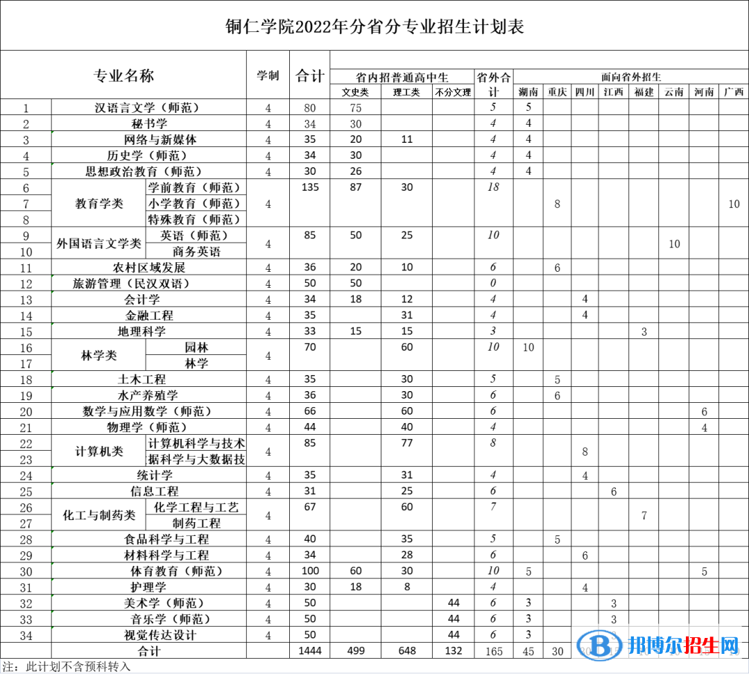 銅仁學(xué)院有哪些專業(yè)？