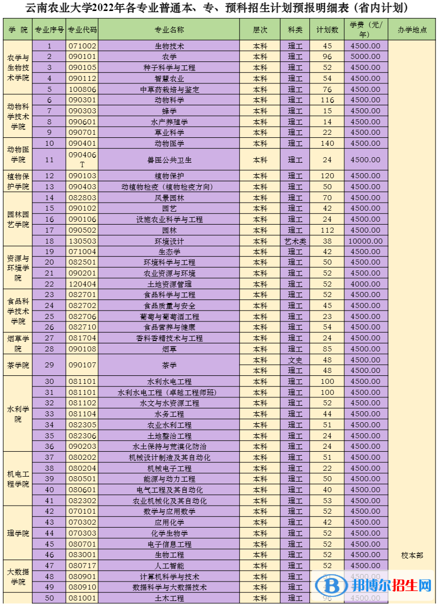 云南農(nóng)業(yè)大學(xué)有哪些專業(yè)？