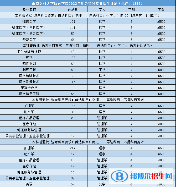 南京醫(yī)科大學(xué)康達(dá)學(xué)院有哪些專(zhuān)業(yè)？