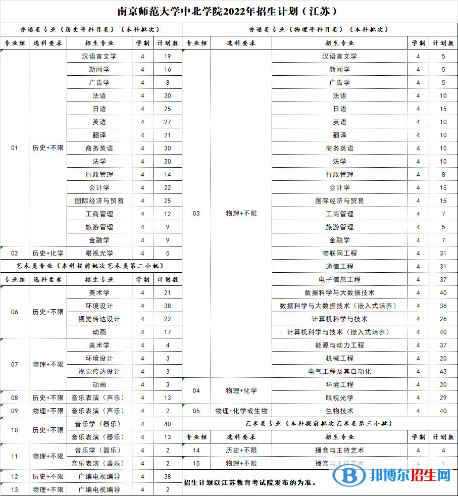 南京師范大學(xué)中北學(xué)院有哪些專業(yè)？