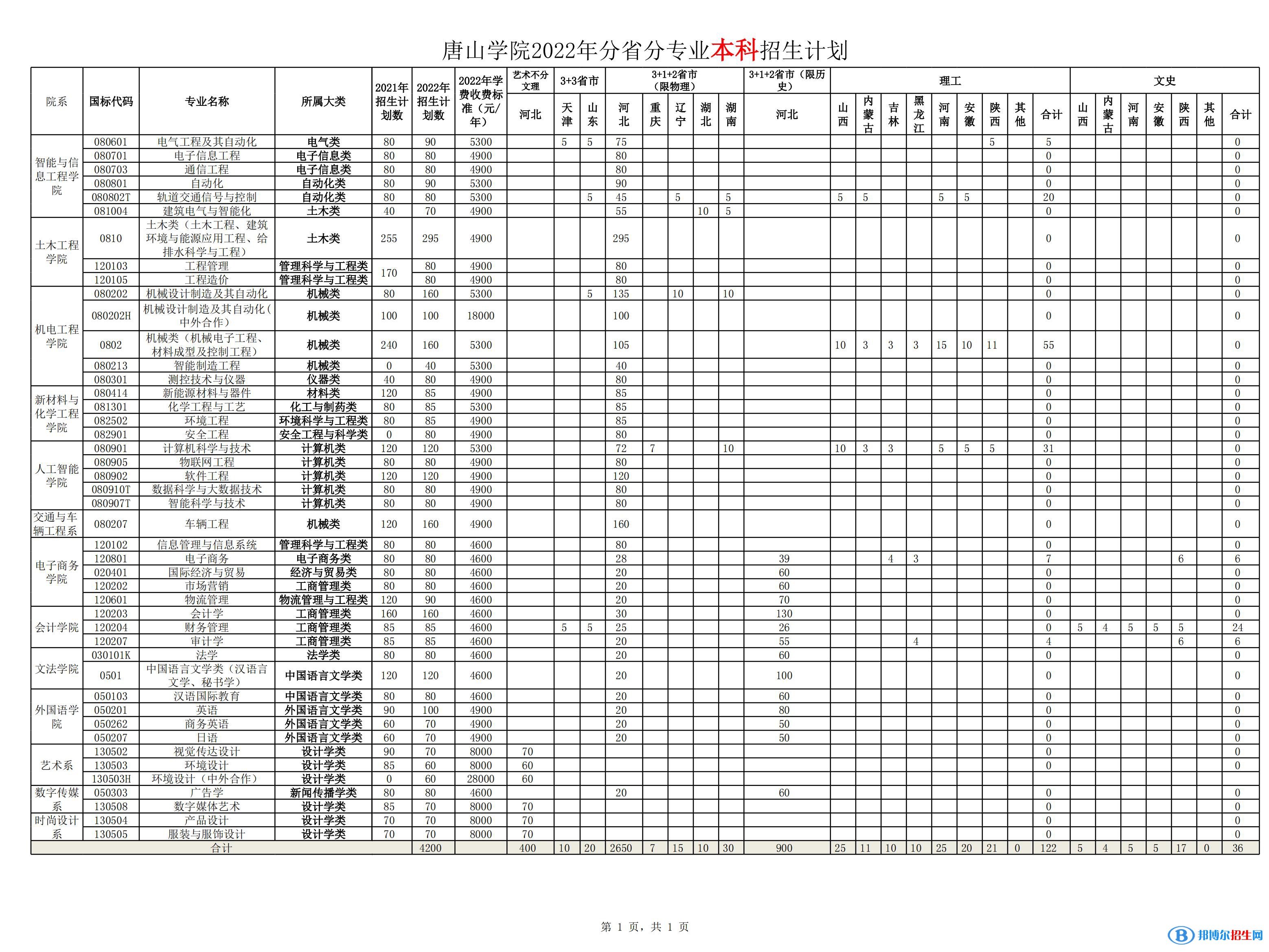 唐山學(xué)院有哪些專業(yè)？