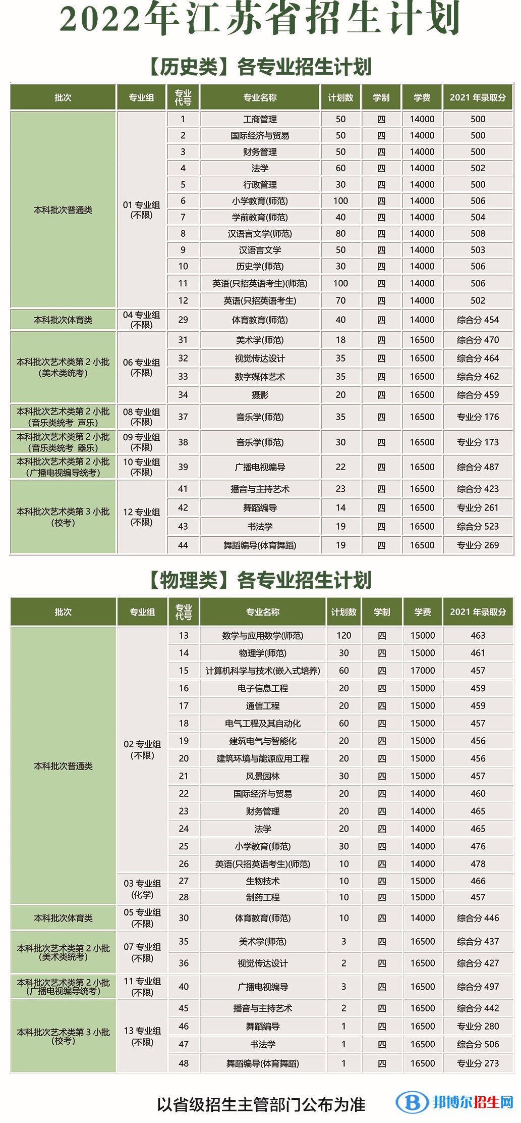 南京師范大學(xué)泰州學(xué)院有哪些專(zhuān)業(yè)？
