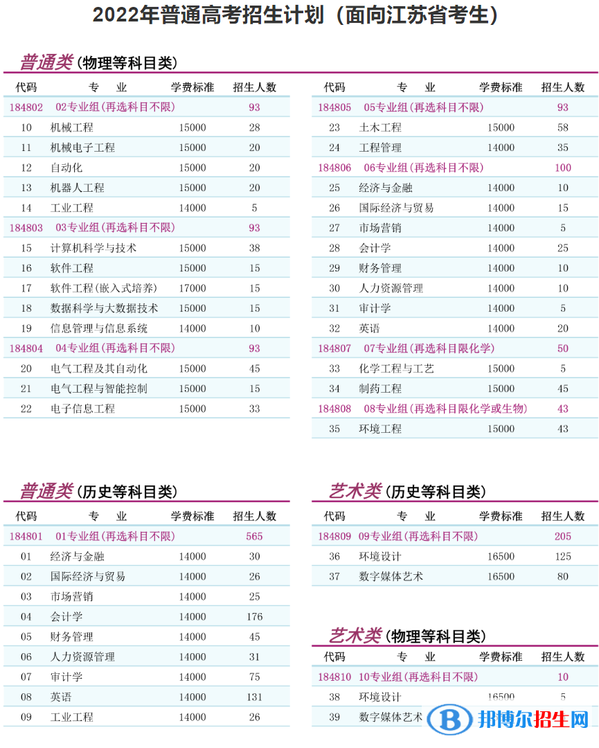 南京理工大學(xué)泰州科技學(xué)院有哪些專業(yè)？