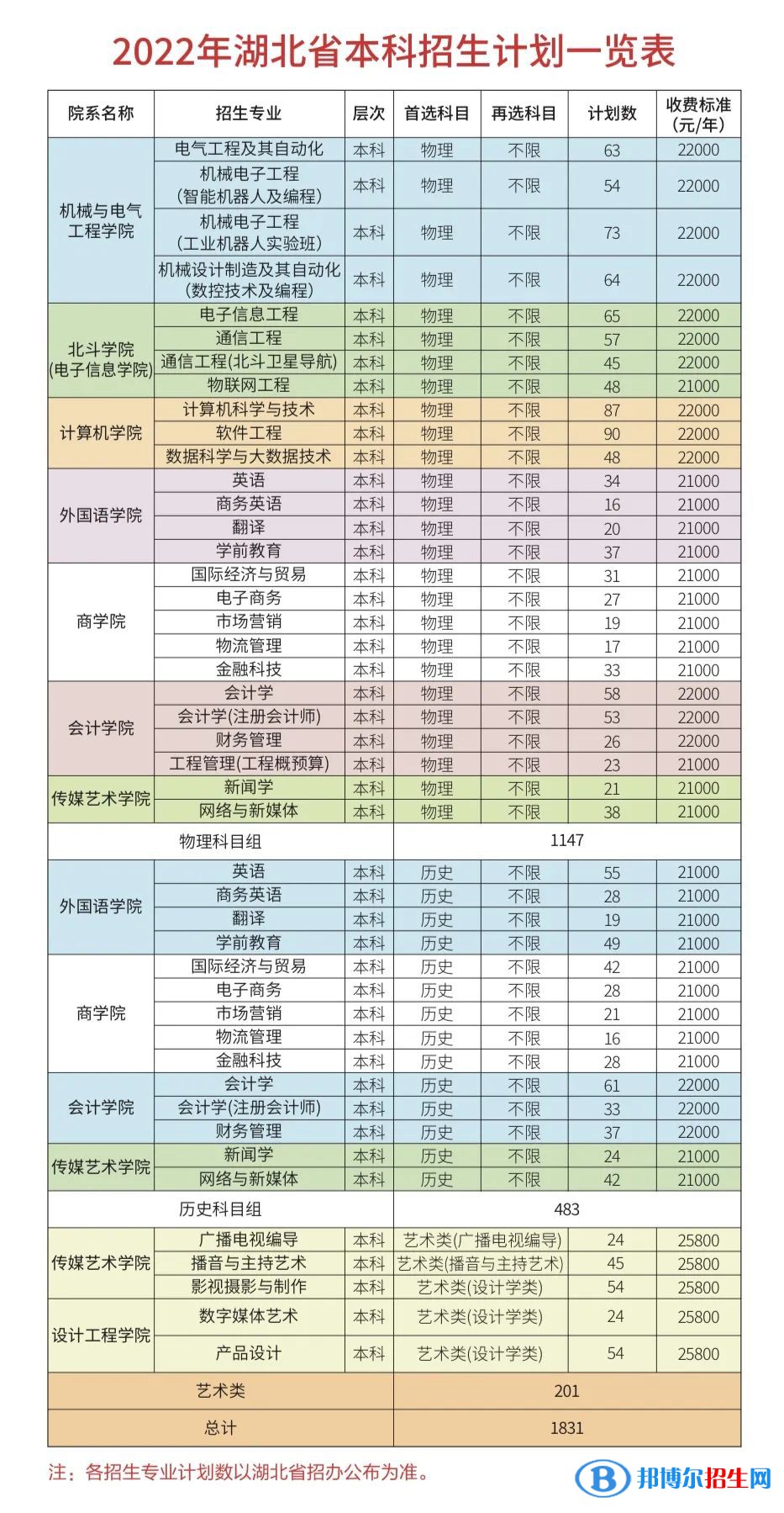 武漢晴川學(xué)院有哪些專業(yè)？