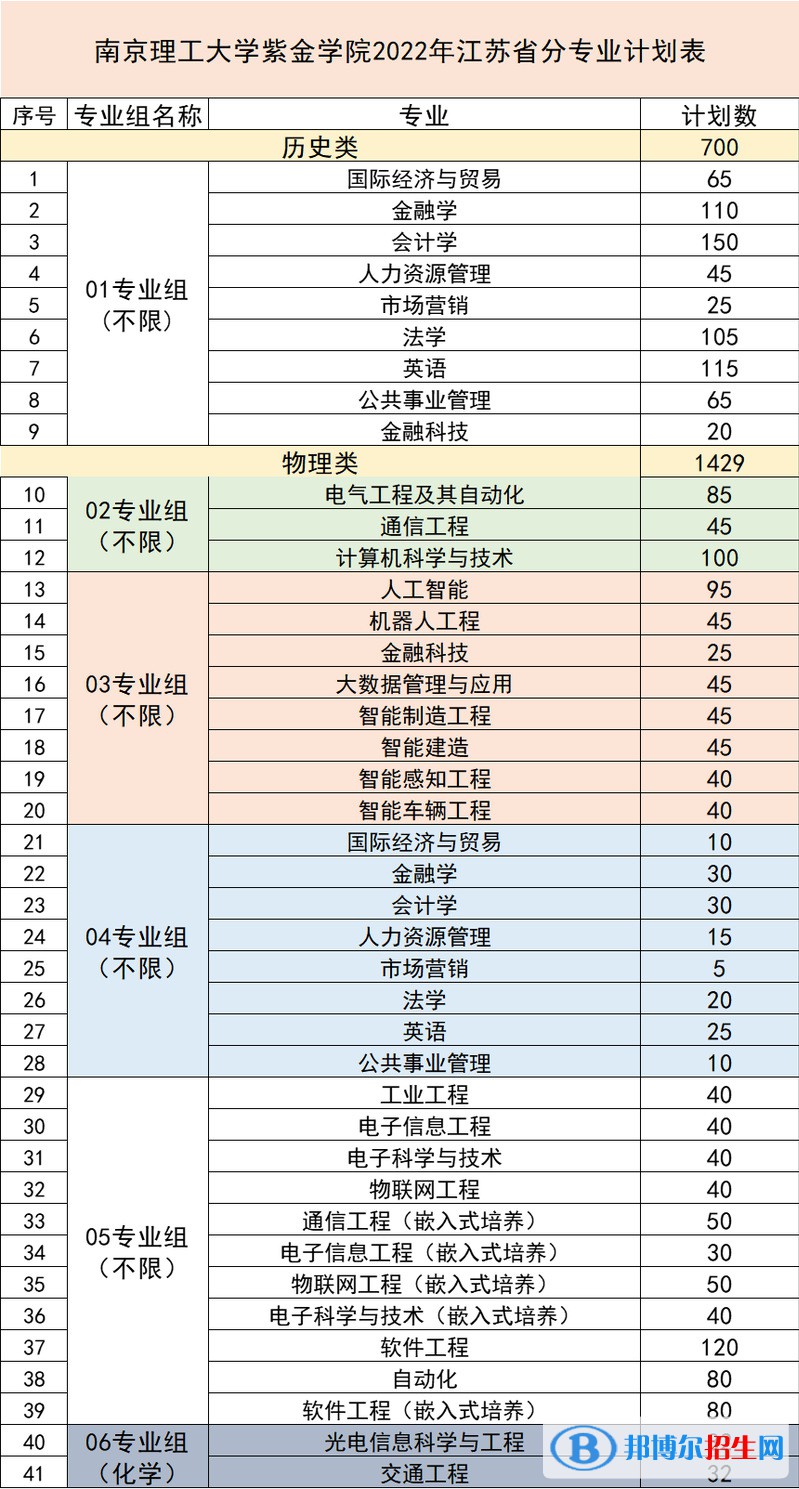 南京理工大學紫金學院有哪些專業(yè)？